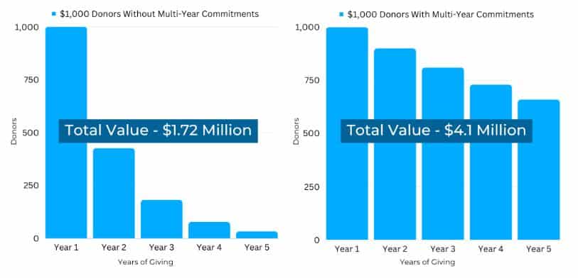 multi-year gift agreements