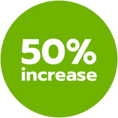 50% increase in annual fundraising