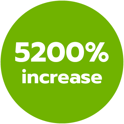 5200% increase in first-time annual donors