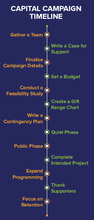 Knowing an approximate timeline for your capital campaign can help your organization stay on track.