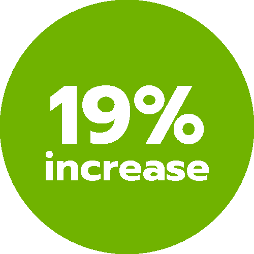 19% increase in donations year over year