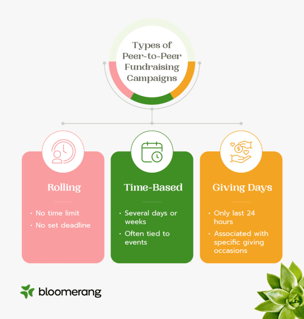 Types of peer-to-peer fundraising campaigns, as discussed in the text below.