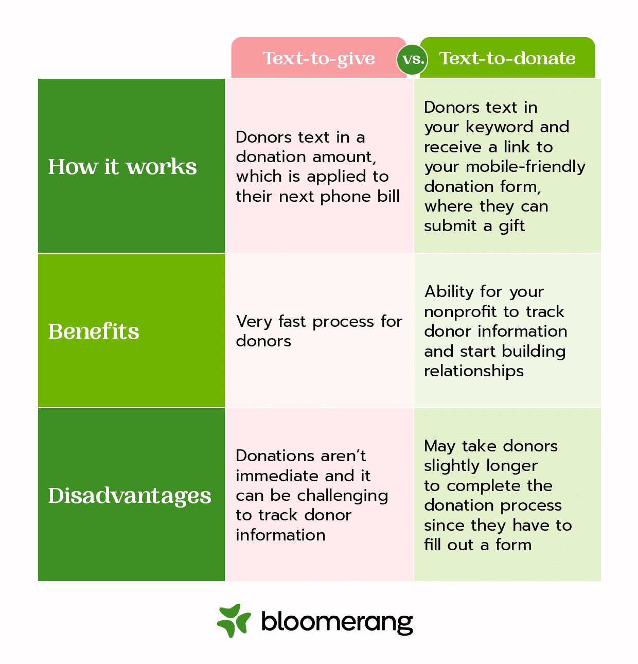 Table showing the differences between text-to-give and text-to-donate