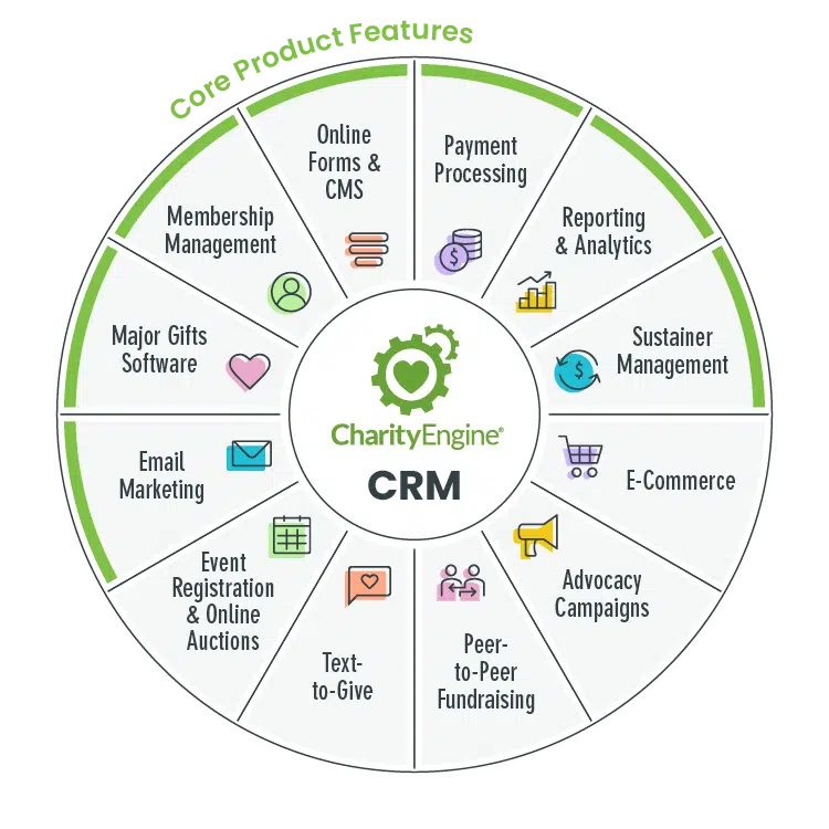 This image shows the features of CharityEngine’s donor database software.