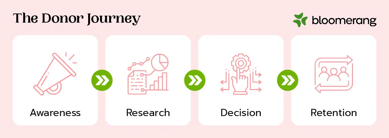 This image shows the steps of the donor journey, a critical consideration when optimizing your donor management process. 