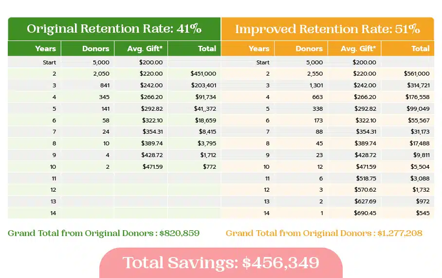 By simply increasing your donor retention by 10%, your organization could save thousands. 