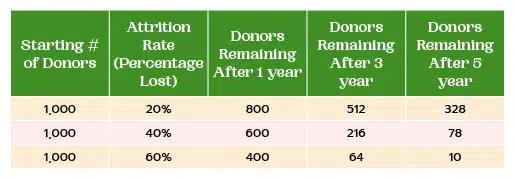 This chart shows the impact of donor attrition on your donor database after five years. 