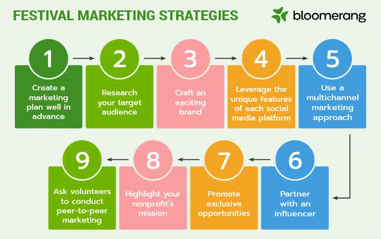 These are the festival marketing strategies that will help your organization boost attendance (also outlined below).