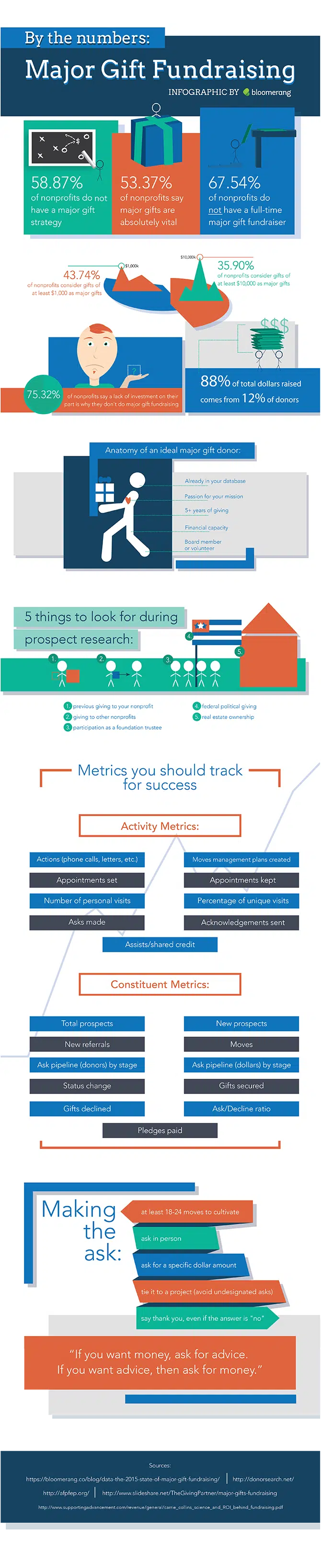 infographic-major-gift-fundraising-by-the-numbers