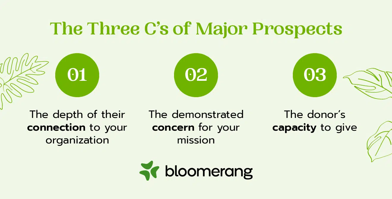 The 3 C’s of major gift prospects (explained in the text below) 