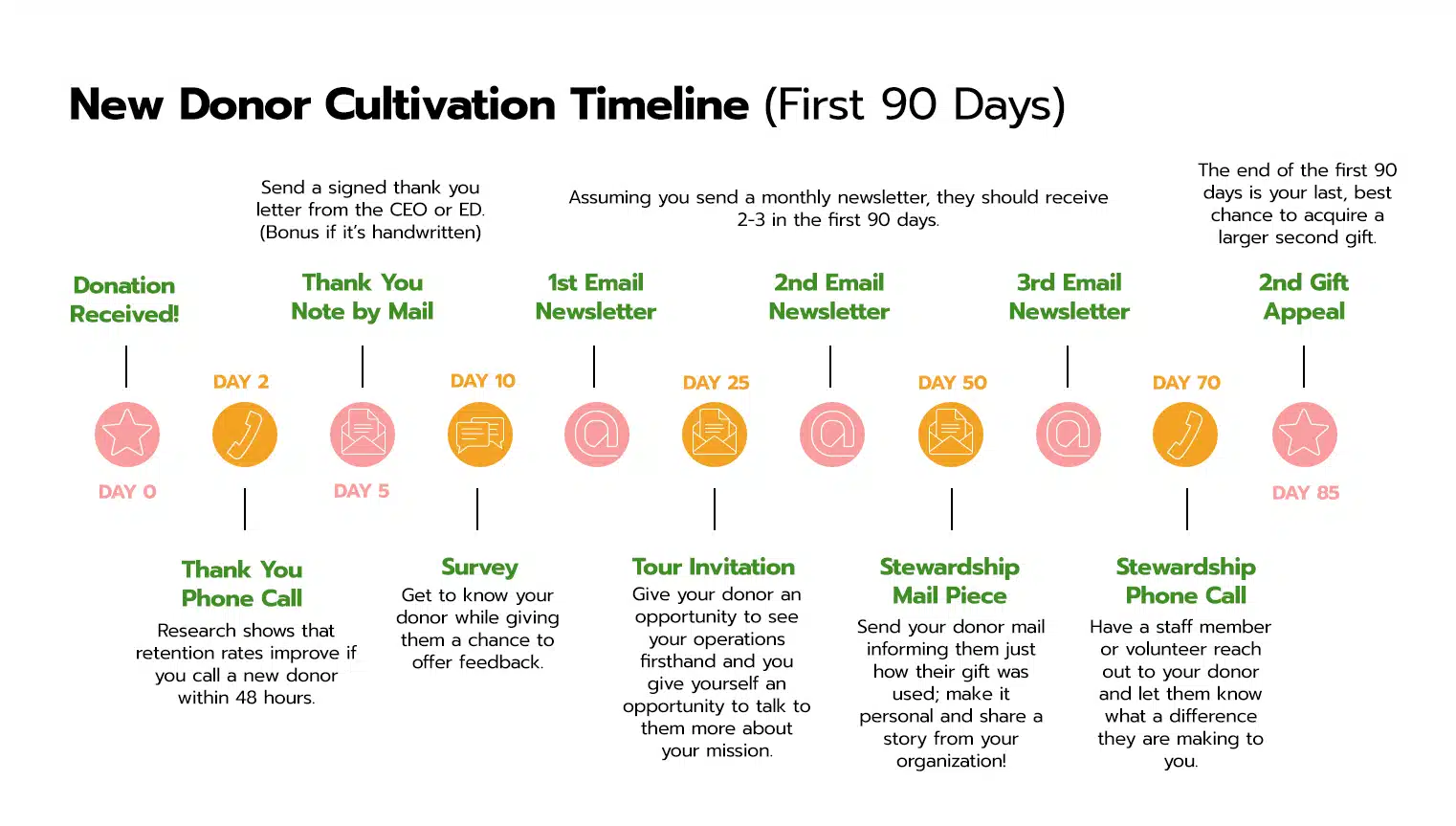 The first 90 days after receiving a donation from a new donor is always critical.