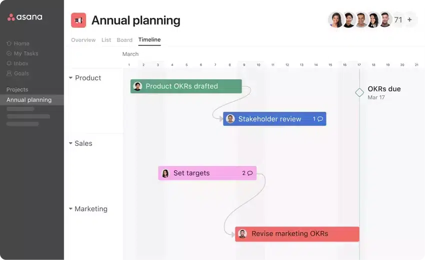 This image shows an example of a dashboard in the Asana project management system. 