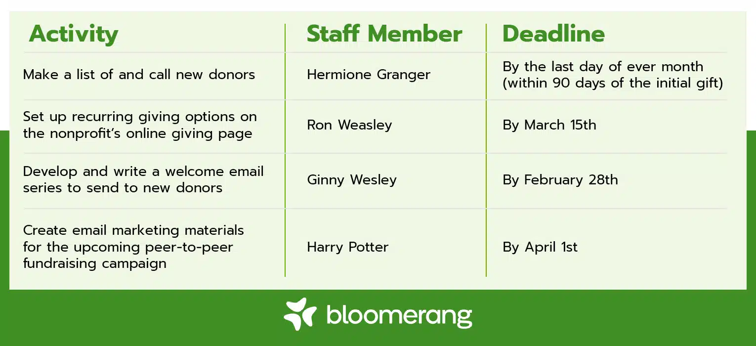 This image shows how to plan out activities that support your nonprofit strategic plan and assign staff members to complete each task. 