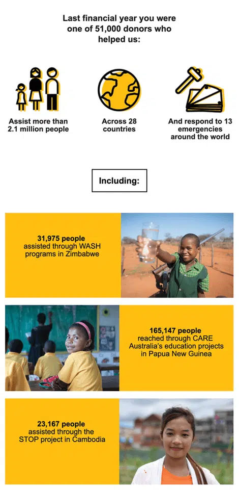 This is an example of an effective online fundraising email from CARE Australia.