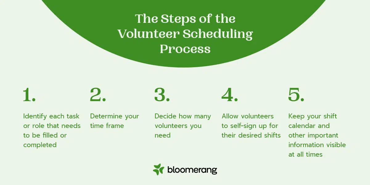 The Steps of the Volunteer Scheduling Process - Bloomerang