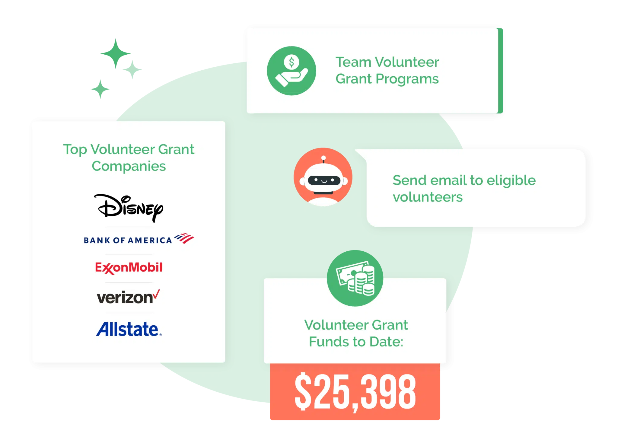 360MatchPro’s features, including email reminders and team volunteer grant management